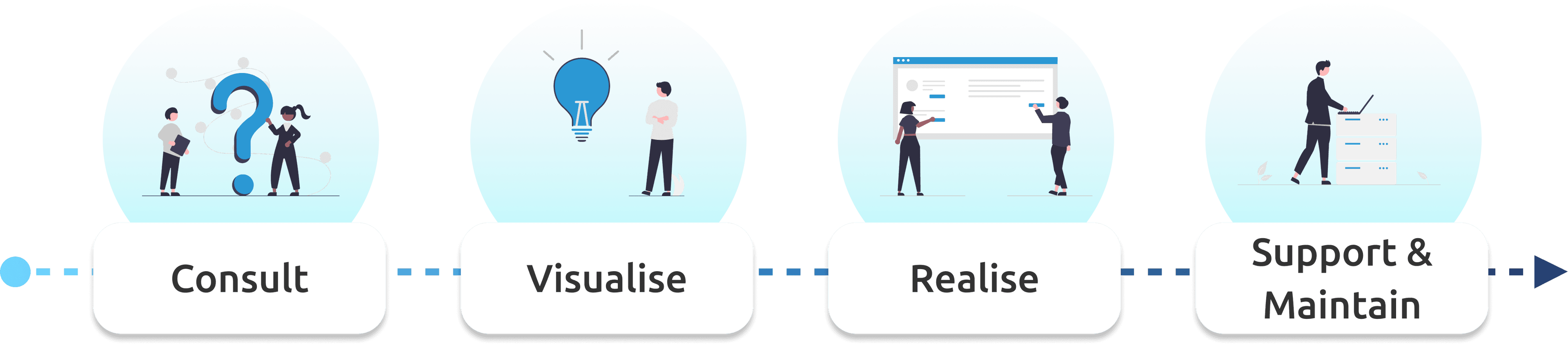 4 Steps workflow: Consult, Visualise, Realise, Support and Maintain